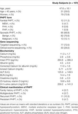 Germline Mutations Related to Primary Hyperparathyroidism Identified by Next-Generation Sequencing